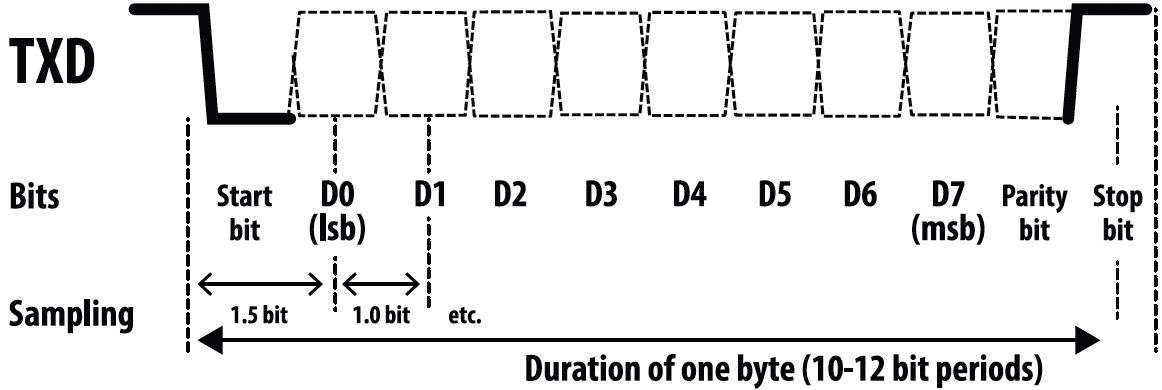 Figure 6C Asynchronous Data Format